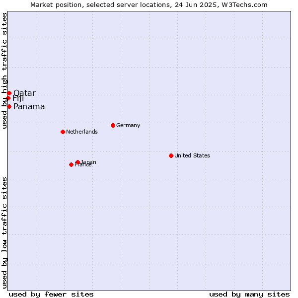 Market position of Qatar vs. Panama vs. Fiji