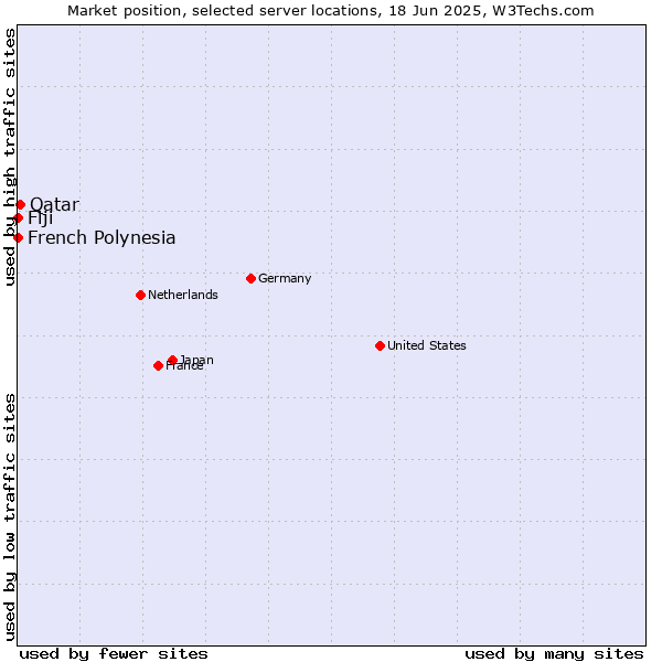 Market position of Qatar vs. French Polynesia vs. Fiji