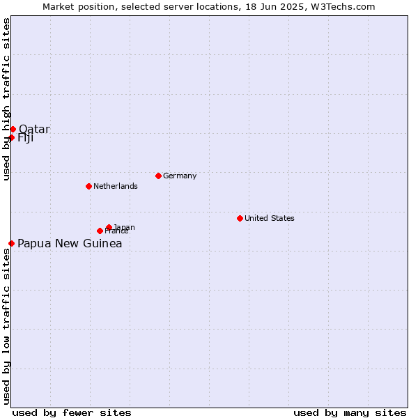 Market position of Qatar vs. Papua New Guinea vs. Fiji