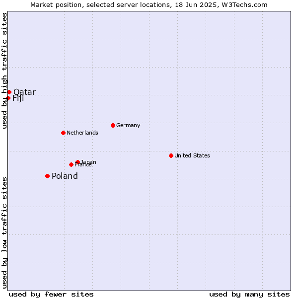 Market position of Poland vs. Qatar vs. Fiji