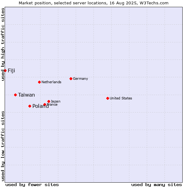 Market position of Poland vs. Taiwan vs. Fiji