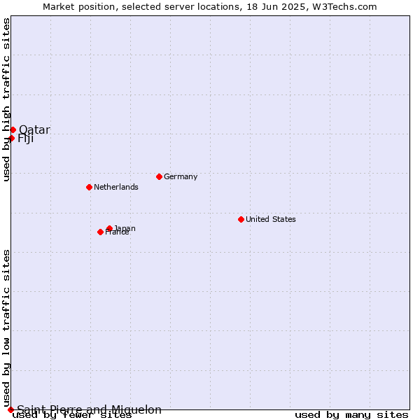 Market position of Qatar vs. Fiji vs. Saint Pierre and Miquelon