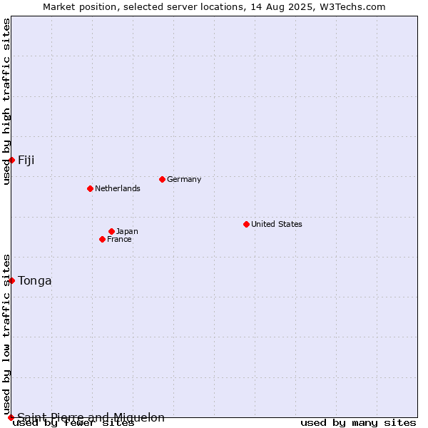 Market position of Fiji vs. Tonga vs. Saint Pierre and Miquelon