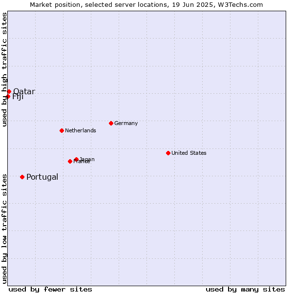 Market position of Portugal vs. Qatar vs. Fiji