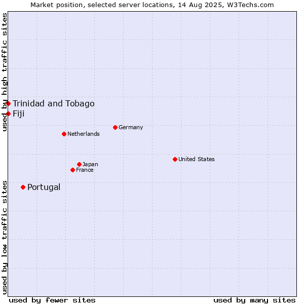 Market position of Portugal vs. Trinidad and Tobago vs. Fiji