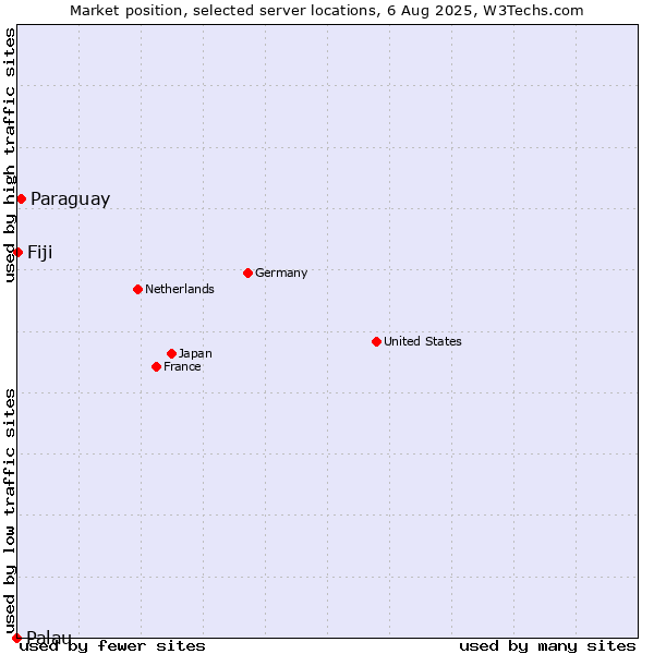 Market position of Paraguay vs. Fiji vs. Palau