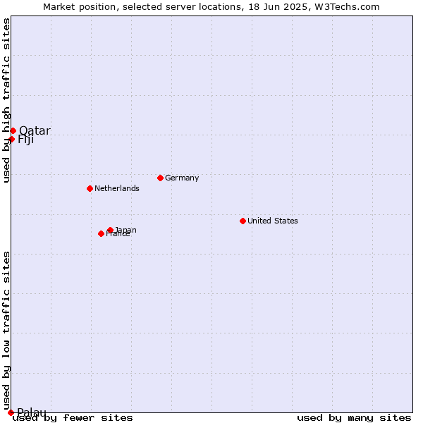 Market position of Qatar vs. Fiji vs. Palau