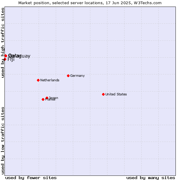 Market position of Paraguay vs. Qatar vs. Fiji