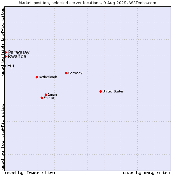 Market position of Paraguay vs. Rwanda vs. Fiji