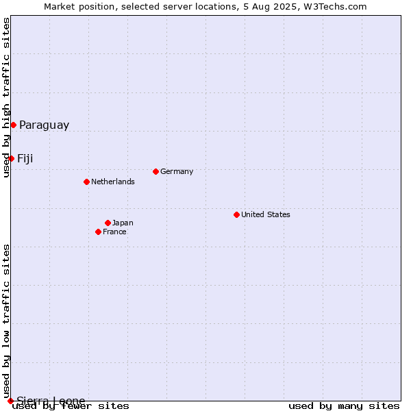 Market position of Paraguay vs. Fiji vs. Sierra Leone