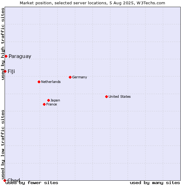 Market position of Paraguay vs. Fiji vs. Chad