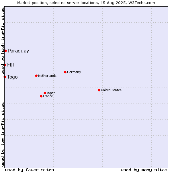 Market position of Paraguay vs. Togo vs. Fiji