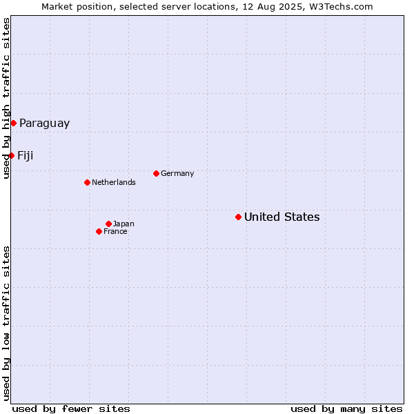Market position of United States vs. Paraguay vs. Fiji
