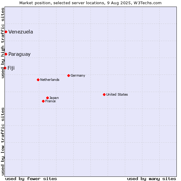 Market position of Paraguay vs. Venezuela vs. Fiji