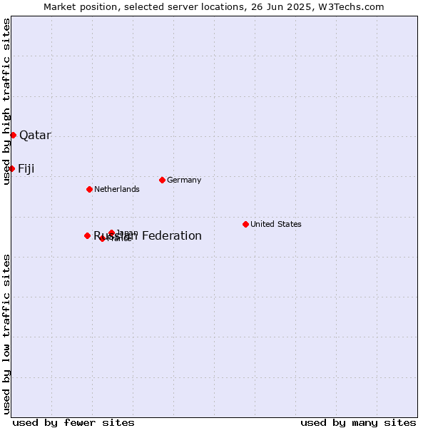 Market position of Russian Federation vs. Qatar vs. Fiji