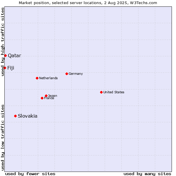 Market position of Slovakia vs. Qatar vs. Fiji
