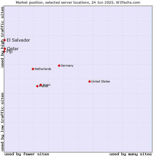 Market position of Qatar vs. El Salvador vs. Fiji