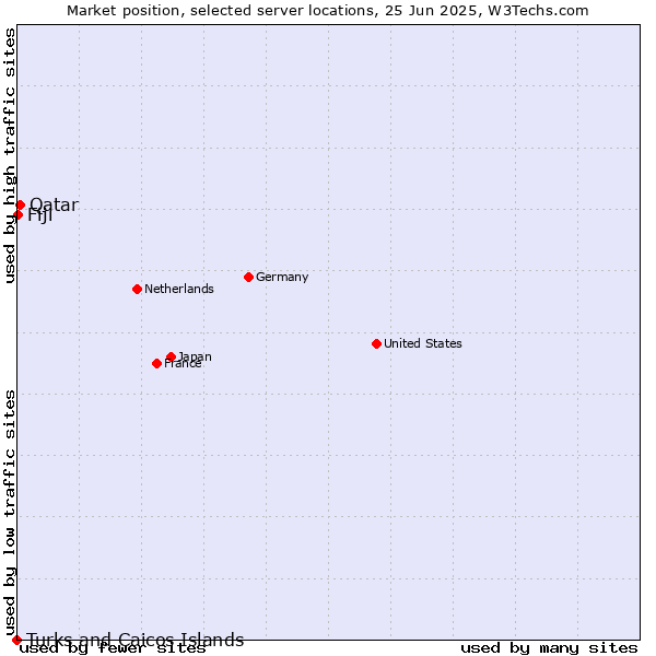 Market position of Qatar vs. Fiji vs. Turks and Caicos Islands