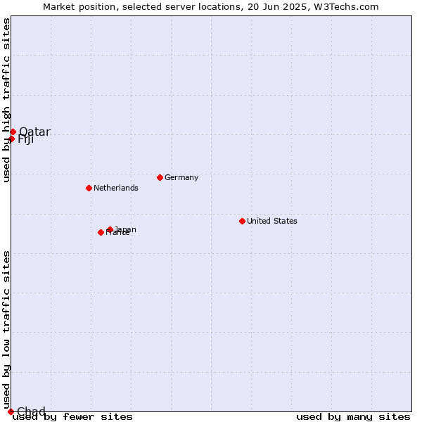 Market position of Qatar vs. Fiji vs. Chad