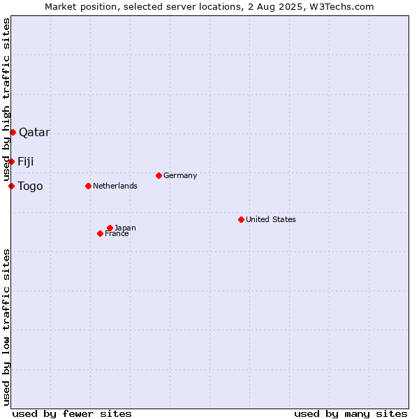 Market position of Qatar vs. Togo vs. Fiji
