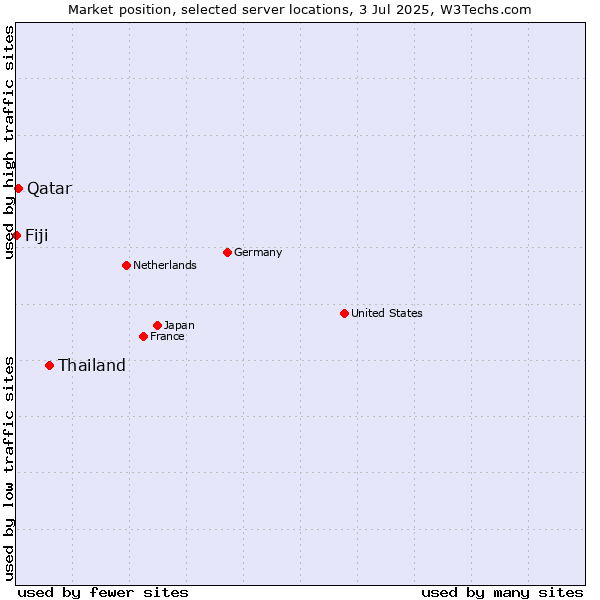 Market position of Thailand vs. Qatar vs. Fiji
