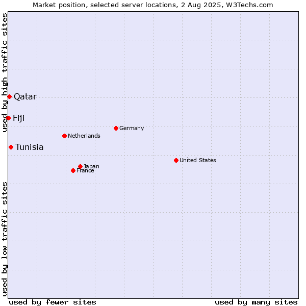 Market position of Tunisia vs. Qatar vs. Fiji