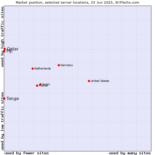 Market position of Qatar vs. Fiji vs. Tonga