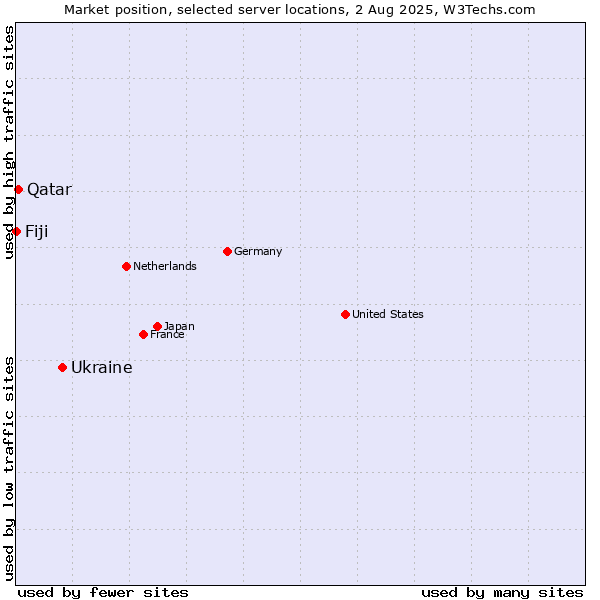 Market position of Ukraine vs. Qatar vs. Fiji