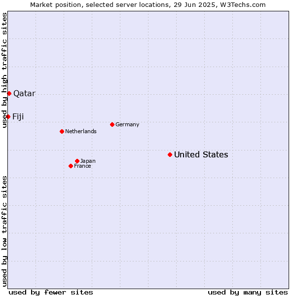 Market position of United States vs. Qatar vs. Fiji
