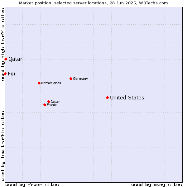 Market position of United States and territories vs. Qatar vs. Fiji