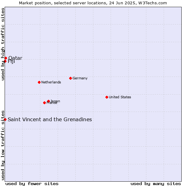 Market position of Qatar vs. Fiji vs. Saint Vincent and the Grenadines