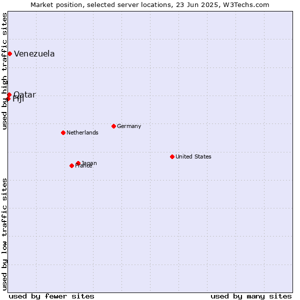 Market position of Venezuela vs. Qatar vs. Fiji