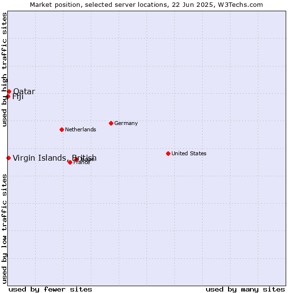Market position of Qatar vs. Virgin Islands, British vs. Fiji