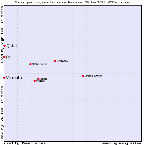 Market position of Qatar vs. Fiji vs. Vanuatu