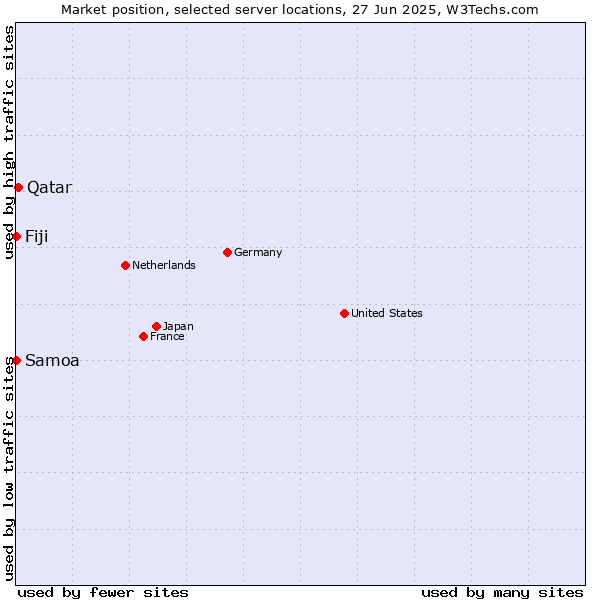 Market position of Qatar vs. Fiji vs. Samoa