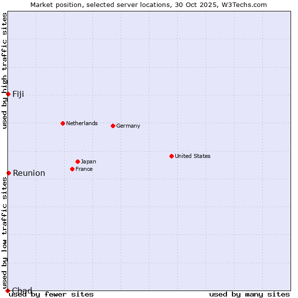 Market position of Reunion vs. Fiji vs. Chad