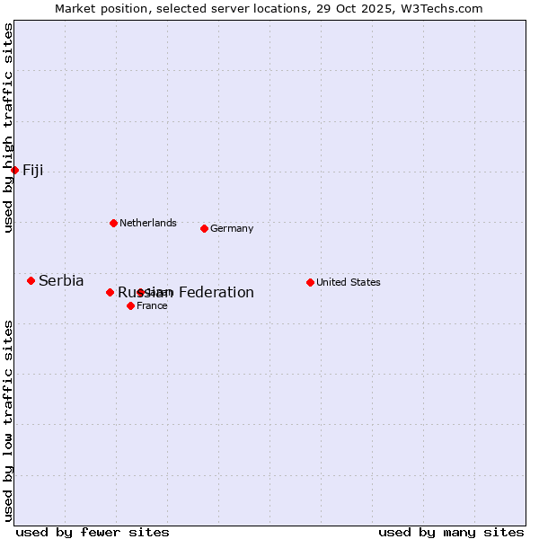 Market position of Russian Federation vs. Serbia vs. Fiji