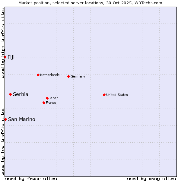 Market position of Serbia vs. San Marino vs. Fiji