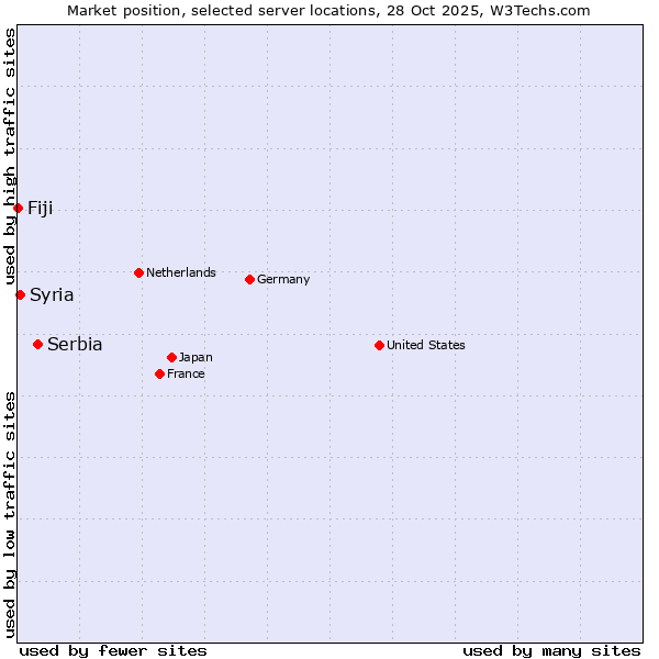 Market position of Serbia vs. Syria vs. Fiji