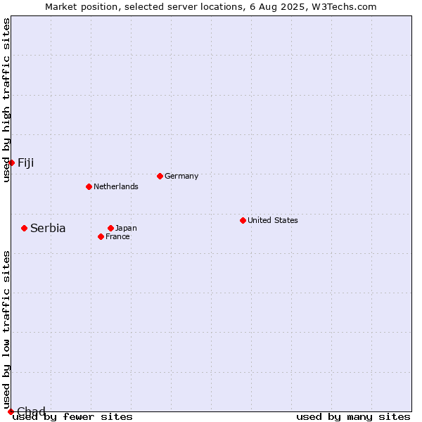 Market position of Serbia vs. Fiji vs. Chad