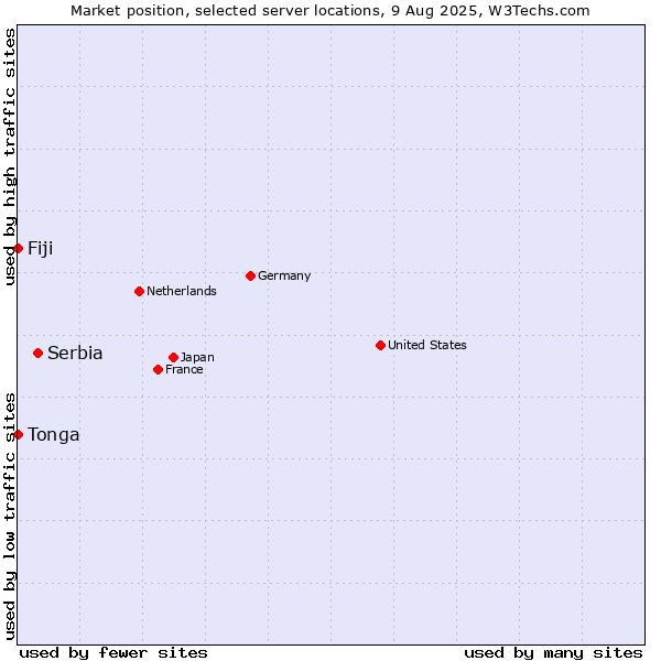 Market position of Serbia vs. Fiji vs. Tonga