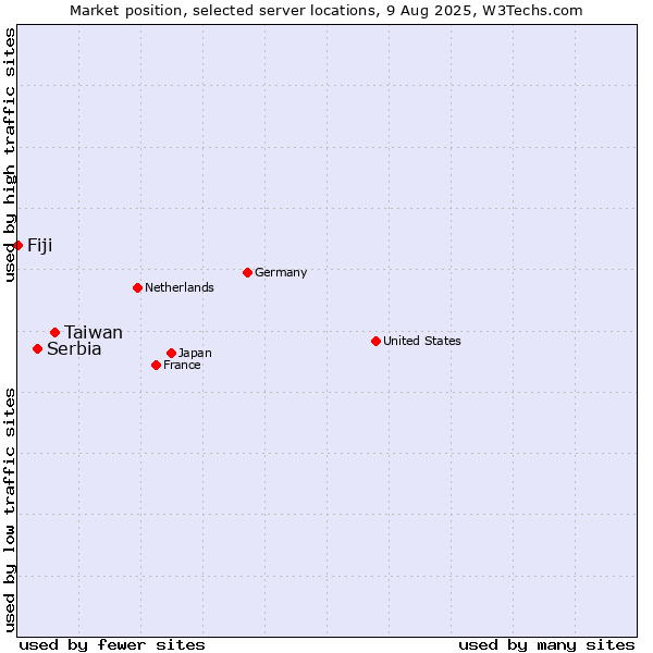 Market position of Taiwan vs. Serbia vs. Fiji