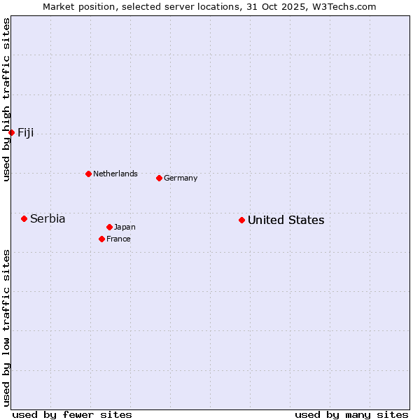Market position of United States vs. Serbia vs. Fiji