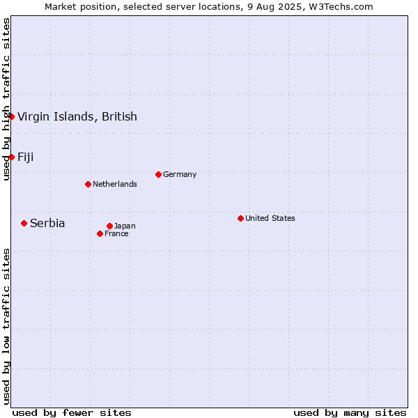 Market position of Serbia vs. Virgin Islands, British vs. Fiji