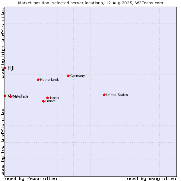 Market position of Serbia vs. Fiji vs. Vanuatu
