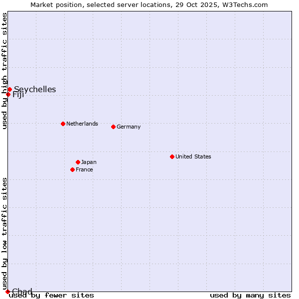 Market position of Seychelles vs. Fiji vs. Chad
