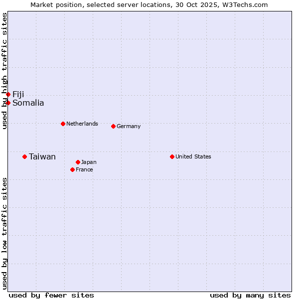 Market position of Taiwan vs. Fiji vs. Somalia