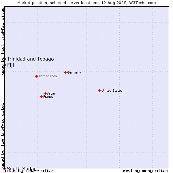 Market position of Trinidad and Tobago vs. Fiji vs. South Sudan