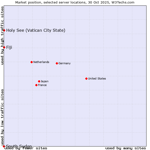 Market position of Holy See (Vatican City State) vs. Fiji vs. South Sudan