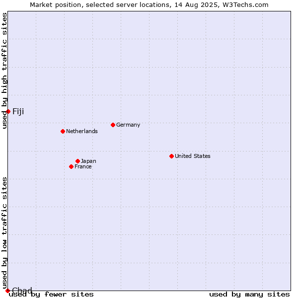 Market position of Fiji vs. Chad